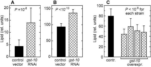 Lipid content of C. elegans with altered expression of gst‑10