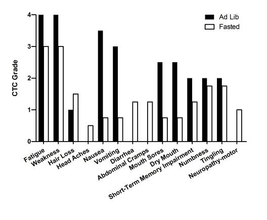 Self-reported side-effects after chemotherapy for case 2