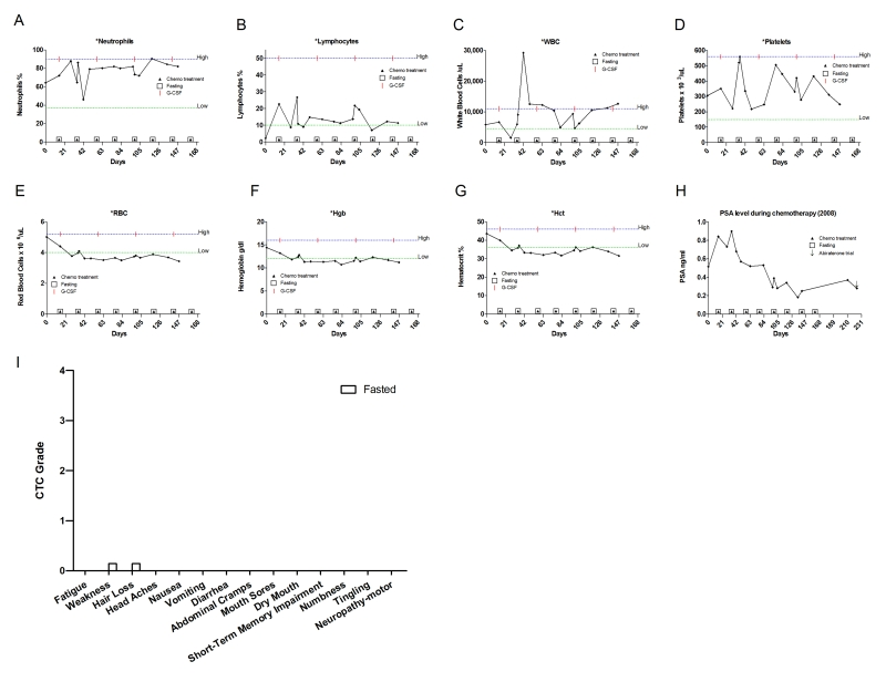 Laboratory values of blood cell counts for case 7