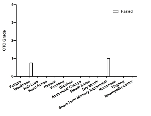 Self-reported side-effects after chemotherapy for case 8