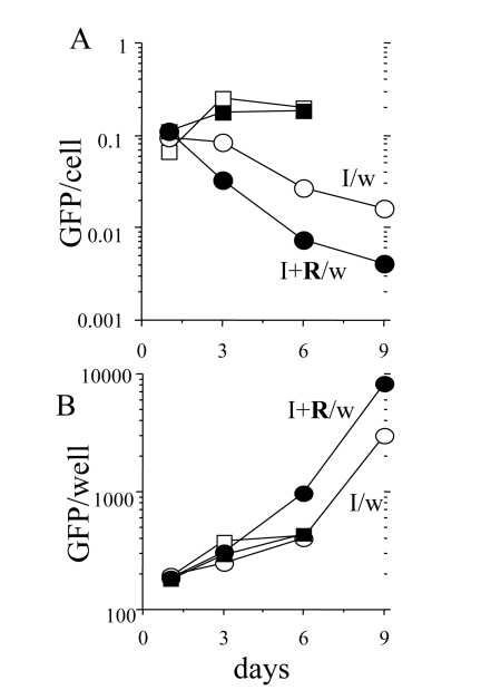 Loss of hypertrophy during proliferation of competent cells