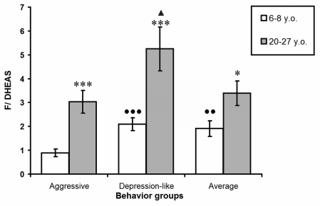 The molar ratio between F and DHEA-S plasma levels in young and old female rhesus monkeys with different types of behavior (mean ± S.E.M.)* P ●● P ▲ P 