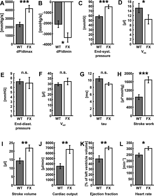 Activation of mitochondrial metabolism improves cardiac function following doxorubicin-induced cardio-myopathy