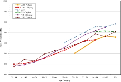 Pulse Pressure by age, adjusted for sex and anti-hypertensive medication use