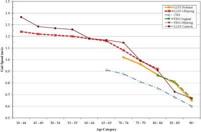 Gait Speed (m/s) by age, adjusted for sex