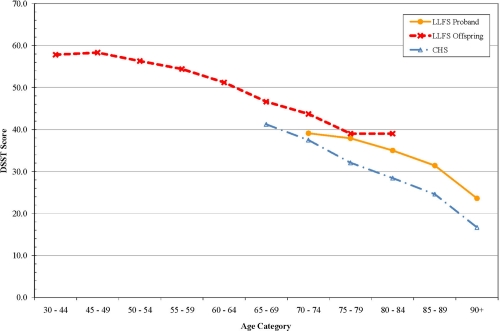 Digit Symbol Substitution Test (DSST) score by age