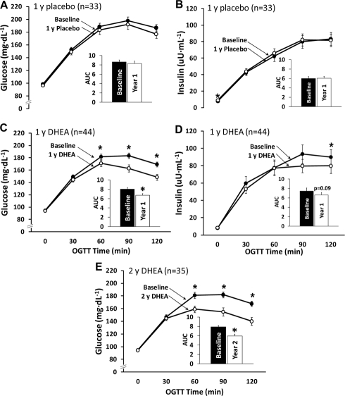 Oral glucose tolerance test results for subjects with abnormal glucose tolerance at baseline. The reduction in the glucose area under the curve (AUC) in the DHEA group (panel C) was significantly greater than that for the placebo group (panel A, p=0.03). Changes in insulin area under the curve did not differ between groups (panels B and D, p=0.52). Improvements in the glucose area under the curve were maintained in a subset of DHEA group participants who underwent a second year of DHEA supplementation (panel E). *p