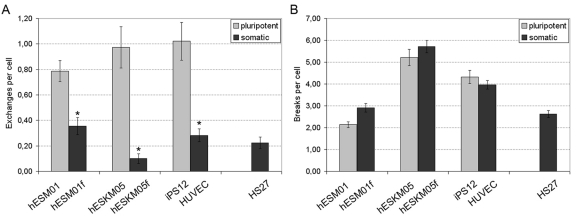 Chromatid-type aberration frequency was analyzed in pairs of isogenic pluripotent and somatic cells exposed to 1 Gy of γ-irradiation at late G2 stage