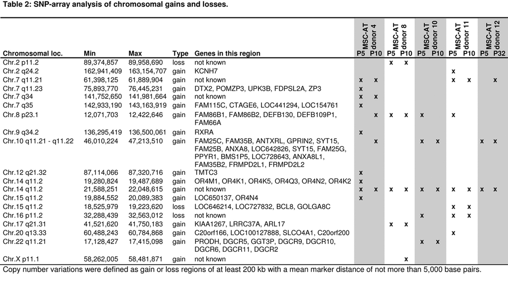 Table 2