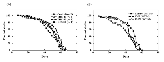 THC, but not C, extends life span in Drosophila under normal conditions