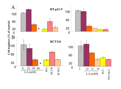 Cytotoxicity of conditioned medium (CM) and lactate