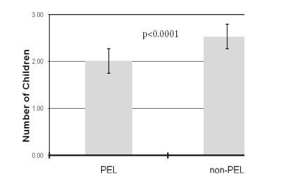 The number of children born to people with exceptional longevity (PEL) and a non-PEL control group.