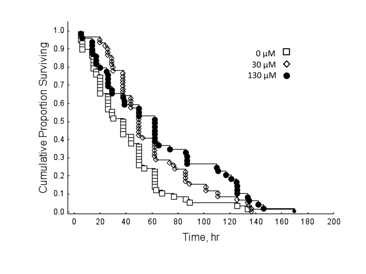 Under normal oxygen conditions, resveratrol extends lifespan in 9-day-old honey bees (Multi-group survival test: χ2 =11.72, df=2, N=130, P