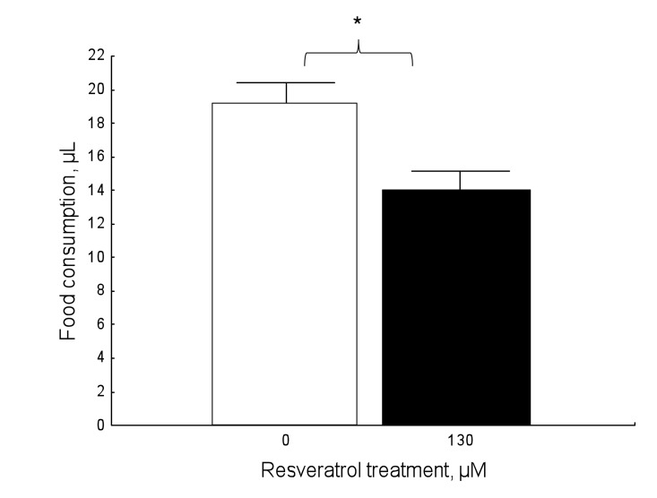 Resveratrol affects food consumption in a dose-dependent fashion in 9-day-old honey bees in normoxic conditions (Mann-Whitney: U=775, N1=49, N2=46, P=0.008). Data shown as mean±SE. The star denotes significant differences between the groups.