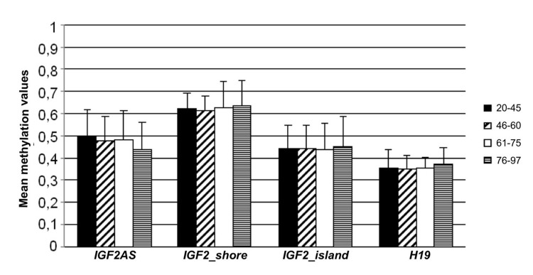 Methylation variation in cohort 2