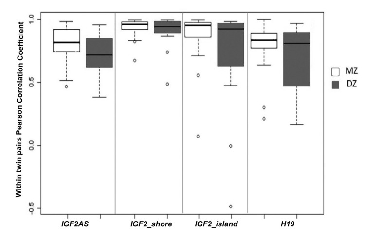 Comparison between intra-couple correlation (ICC) in MZ and DZ twins