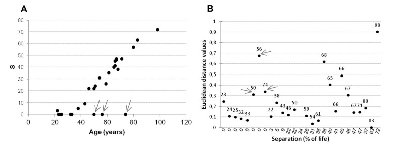 Analysis of twins individual histories