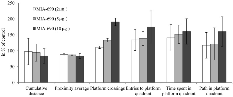 The effect of MIA-690 on the progressive changes of the probe parameters of the 5XFAD transgenic mice in Morris water maze (MWM) experiments. Mice were treated with daily subcutaneous injections of GHRH antagonist MIA-690 at doses of 2, 5, and 10 μg for 6 months. Data are represented as mean ± SEM.