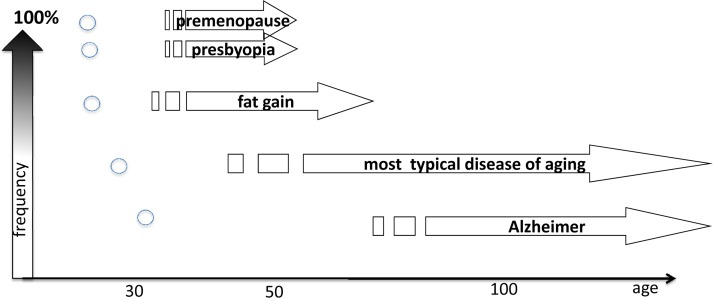 The relationship between the onset of age-related disease (ADR) and it frequency