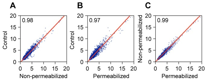 Affymetrix microarray performance of RNA extracted from formaldehyde crosslinked cells