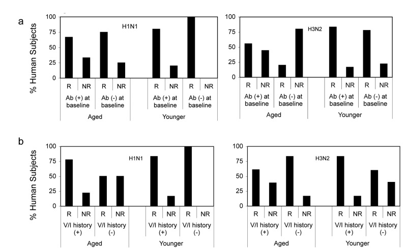 Responsiveness in Relation to Baseline Responses