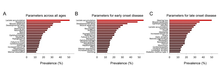 Mitochondrial diseases have a defined clinical spectrum