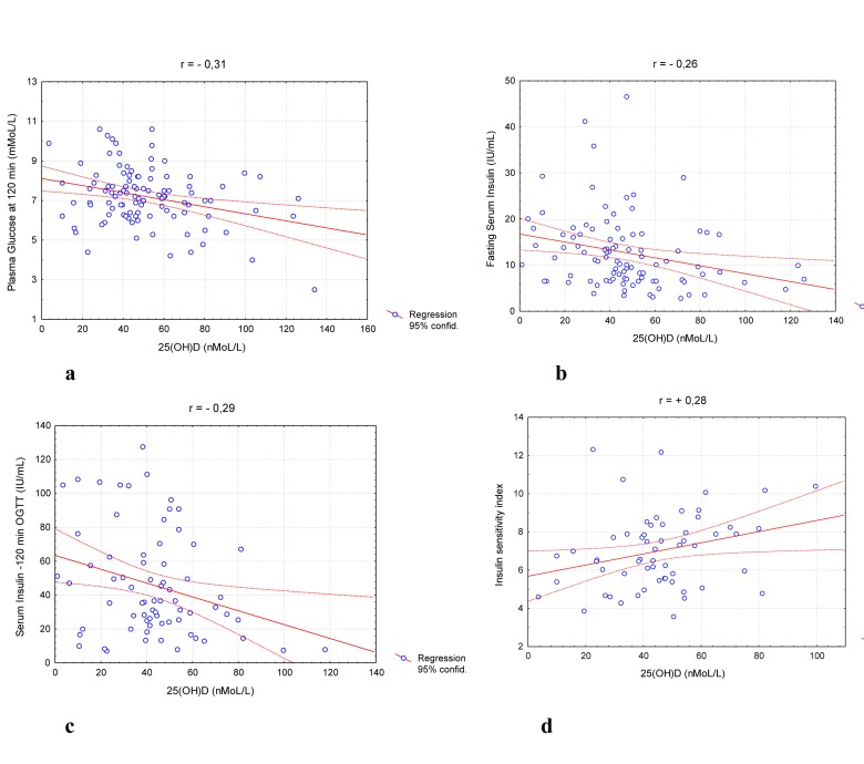 Distribution stimulated glucose (a), fasting (b) and stimulated (c) Insulin levels and ISI (0,120) parameters (d) in overweight/obese population.