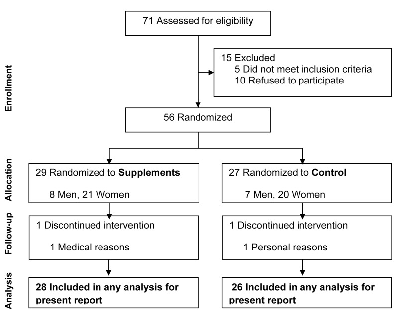 Consort diagram reflecting flow of study participants through the study