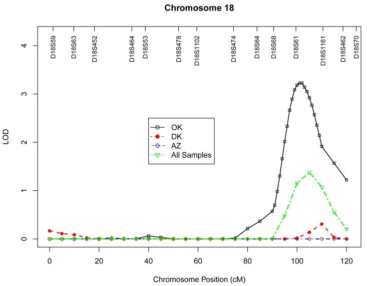Multipoint LOD scores on chromosome 18 for log-transformed leukocyte telomere length for each center and combined samples. Model was adjusted for age at enrollment, sex, BMI, and total triglyceride. The analysis for combined sample additionally adjusted for study center.