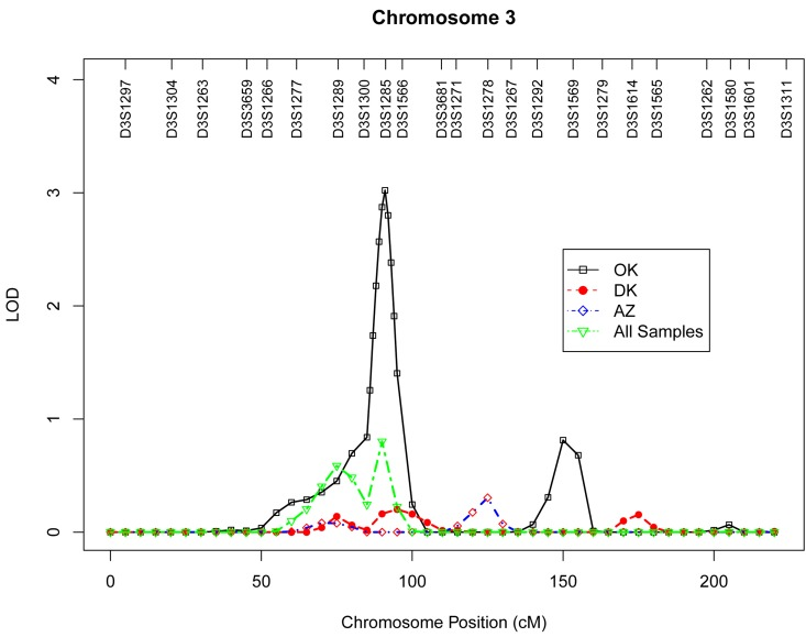 Multipoint LOD scores on chromosome 3 for log-transformed leukocyte telomere length for each center and combined samples. Model was adjusted for age at enrollment, sex, BMI, and total triglyceride. The analysis for combined sample additionally adjusted for study center.