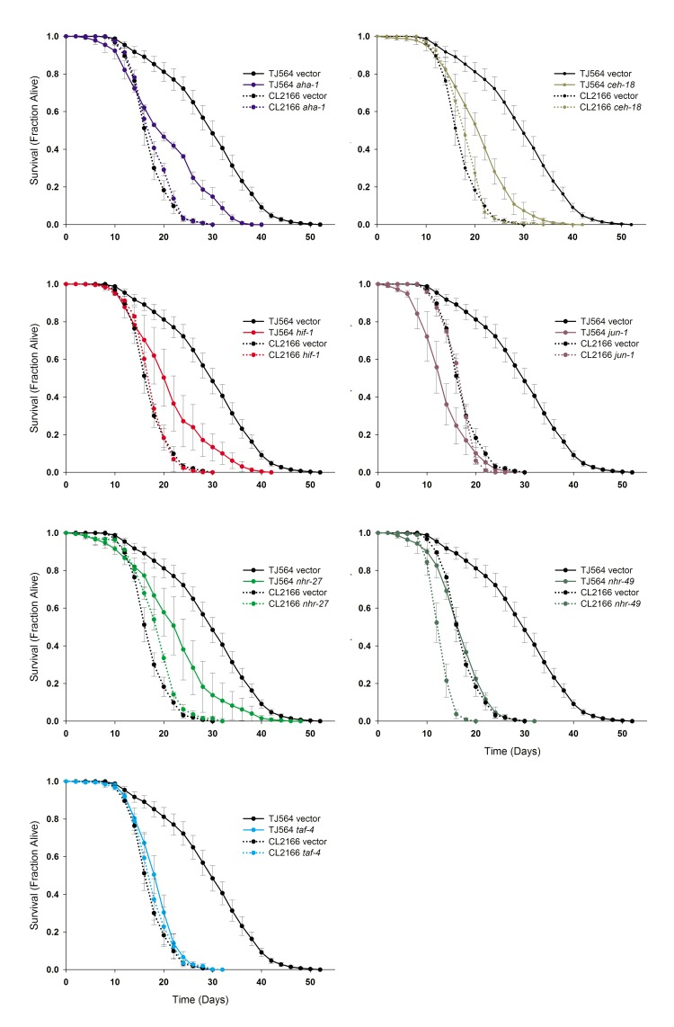 isp-1 Life Extension is Under the Control of Multiple Transcription Factors