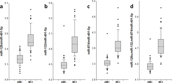 miR-132 family biomarker pairs in plasma of AMC and MCI subjects