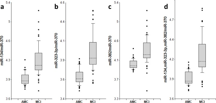 miR-134 family biomarker pairs in plasma of AMC and MCI subjects