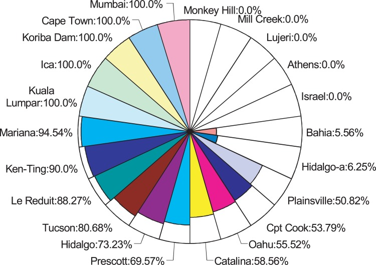 World-wide heterozygosity of Hoppel insertion in Indy