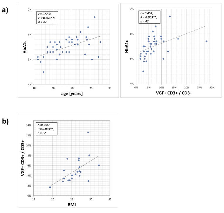 Correlation between HB1Ac and VGF-expressing CD3+ T cells