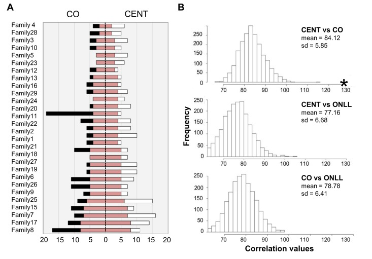 The number of common heteroplasmic sites shared by CENT and CO and frequency distributions of TNCS in all the reshuffled pairs