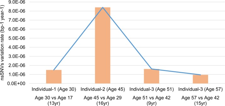 Comparison of nsSNVs variation rate at different ages in three individuals