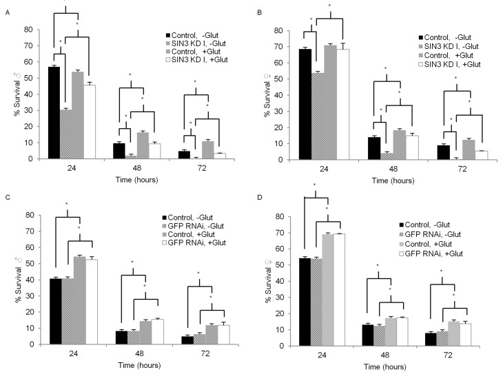 Enhanced Sin3A knockdown (KD) paraquat sensitivity is partially suppressed by glutathione