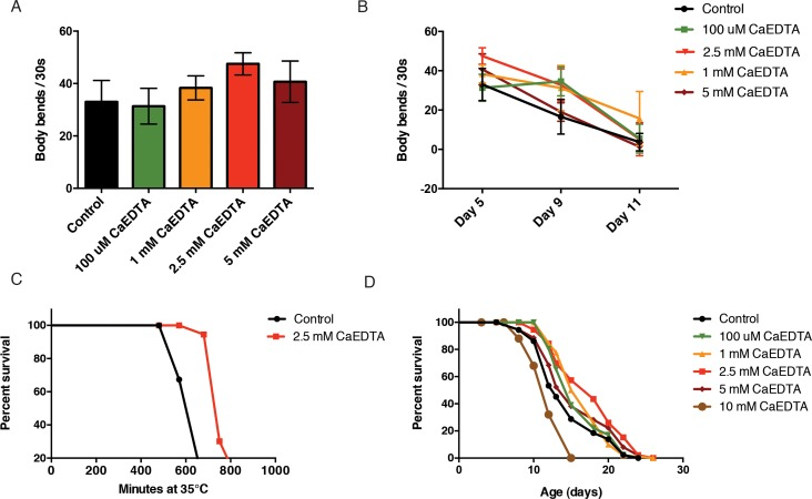 CaEDTA extends healthspan and lifespan in C. elegans. (A) 2.5 mM CaEDTA exposure from day 1 of adulthood significantly increases motility of 5 day-old animals. (B) Transient exposure to CaEDTA from day 1 of adulthood delays age-related decline of movement in wildtype animals in a dose-dependent manner. (C) Exposure to 2.5 mM CaEDTA for 24 hours increases thermotolerance in wild-type animals. (D) Kaplan-Meyer curve of N2 wildtype worms exposed to 2.5 mM CaEDTA from day 1 of adulthood. Metal chelation significantly increases lifespan (p