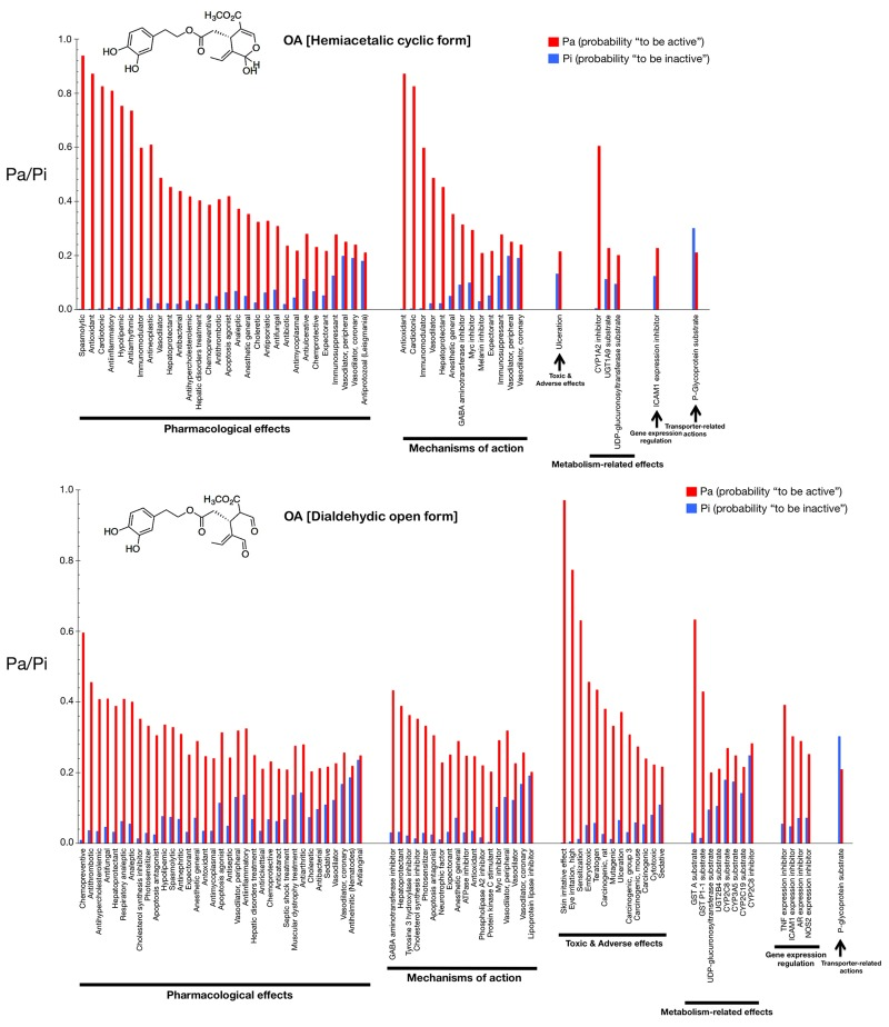 Biological activity spectra of the gerosuppressant olive oil oleuropein OA