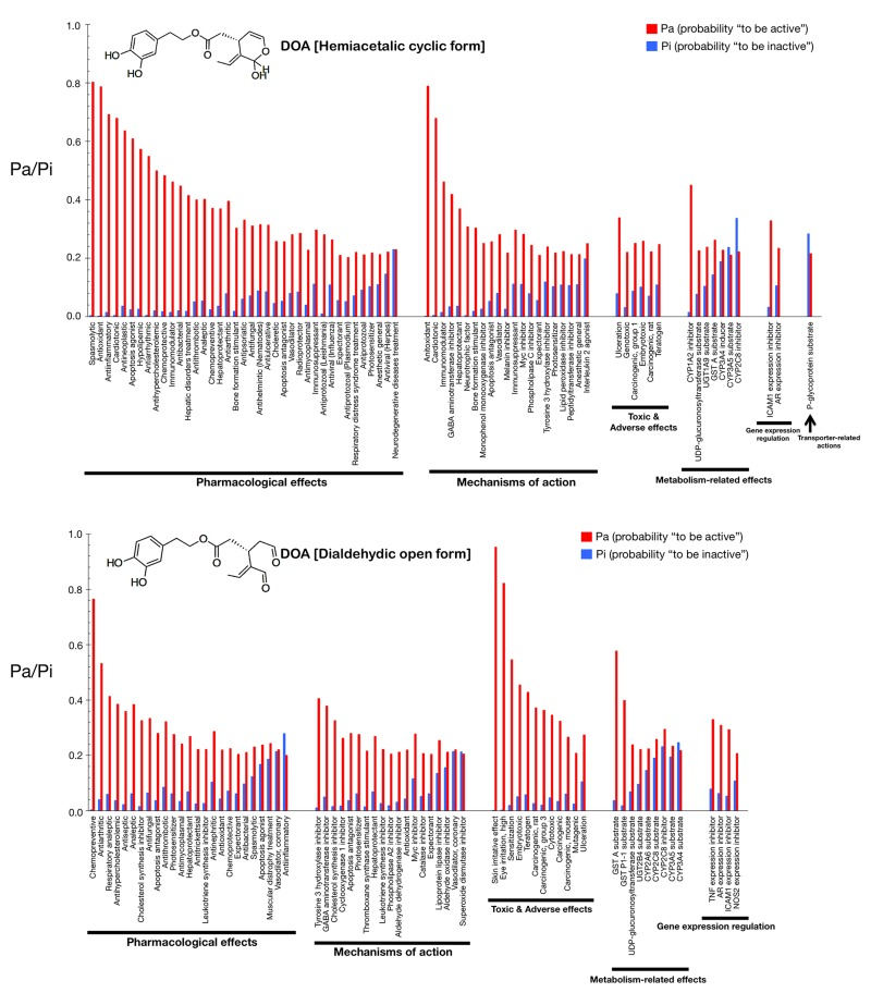 Biological activity spectra of the gerosuppressant olive oil oleuropein DOA