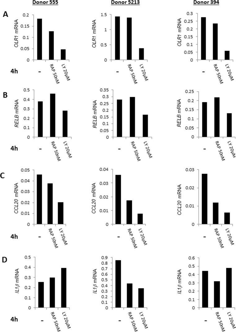 Quantative RT-PCR validation of the effects of pharmacologic agents on gene expression in CD4+ T lymphocytes