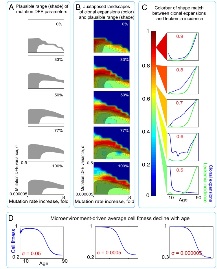 Landscapes of clonal expansions in the simulated pools under different parameters of mutation DFE when cell fitness is modified by microenvironment