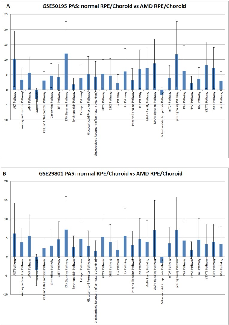 Pathway activation strength (PAS) for selected pathways