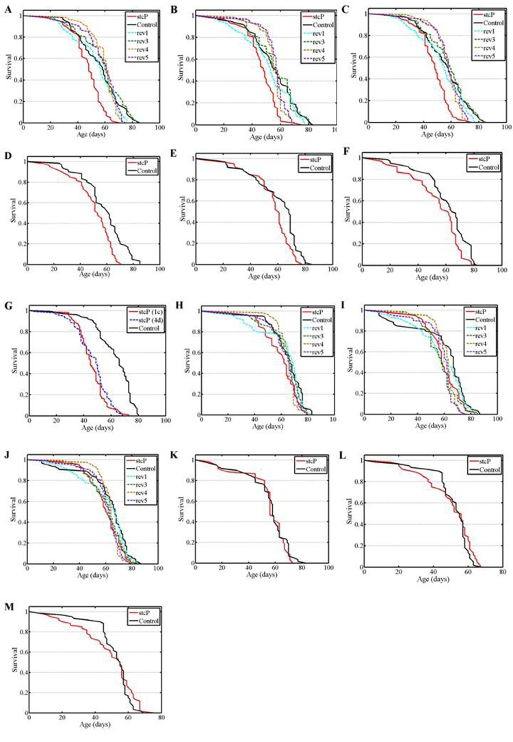 Survival of mated females and males. (A, B) experiments #1, #2 with females. (C) combined data for experiments #1, #2 with females. (D, E, F, G) experiments #3, #4, #5, #6 with females. H, I: experiments #1, #2 with males. J: combined data for experiments #1, #2 with males. (K, L, M) experiments #3, #4, #5 with males.