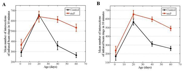 Age-dependent locomotion of mutant and control females. (A) Locomotion of unmated females in vials fixed in horizontal position. (B) Locomotion of unmated females in vials fixed in vertical position.