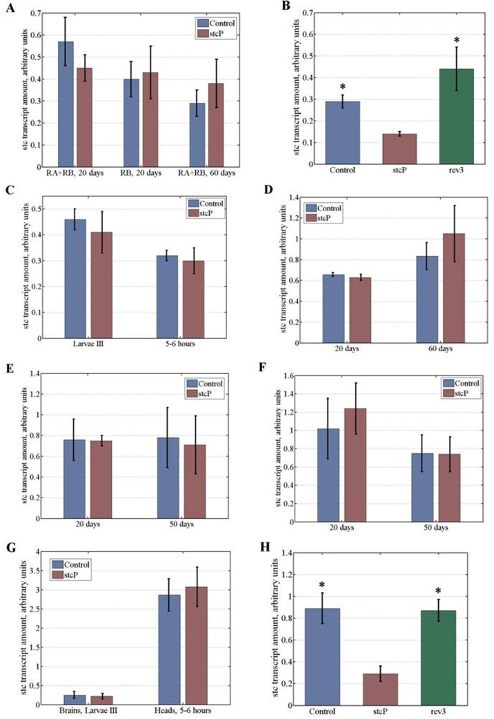 Stc transcript amounts at different stages of development and in flies of different age. Transcript amounts in (A) young and old unmated females. (B) embryos, experiment #1. (C) wandering stage III female larvae and 5 to 6 hour old virgin females. (D) young and old mated females. (E) ovaries of young and old unmated females. (F) ovaries of young and old mated females. (G) brains of wandering stage III female larvae and heads of 5 to 6 hour old virgin females. (H) embryos, experiment #2. Asterisks denote significant differences (P