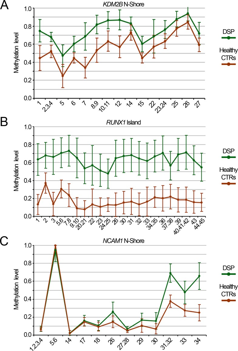 Validation of Down Syndrome DMRs by Sequenom EpiTYPER