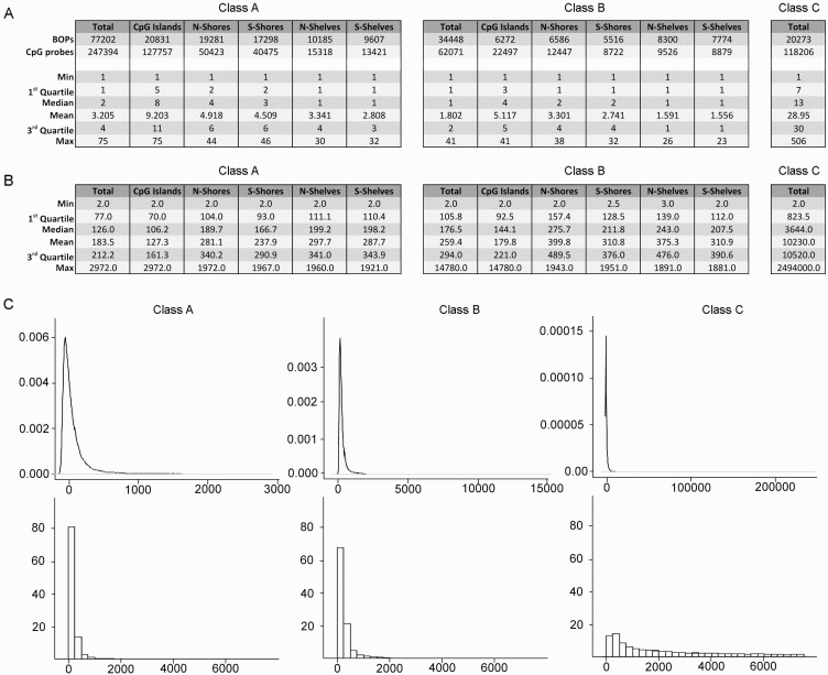 Characteristics of the BOPs belonging to different probe classes