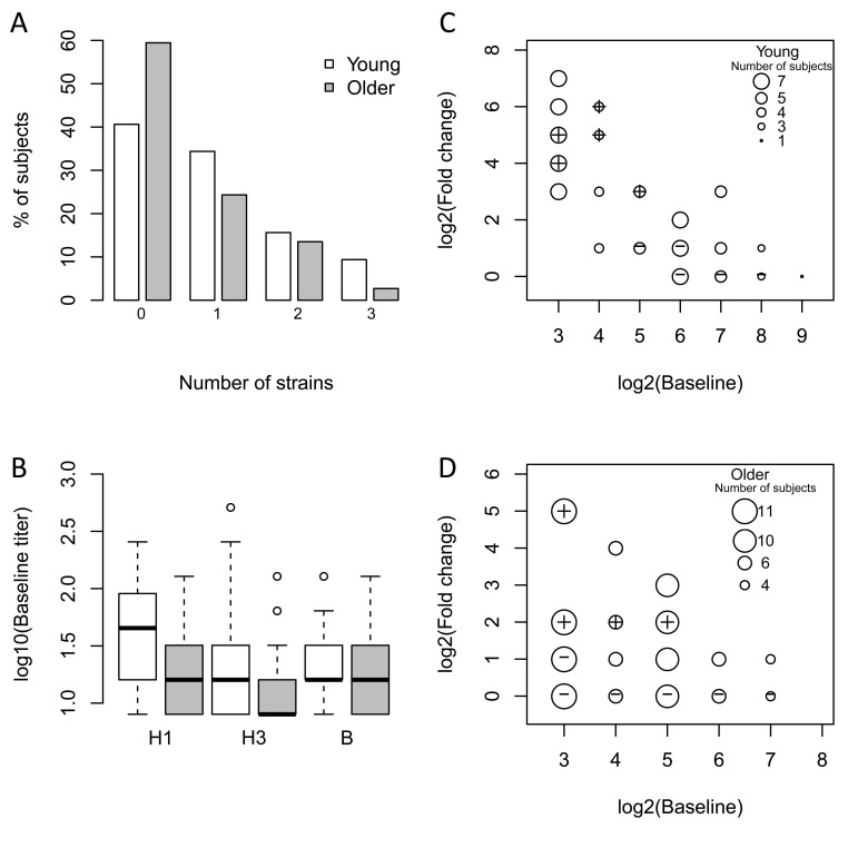 Older subjects have lower baseline titers and a reduced vaccine response